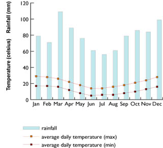 Weather in Buenos Aires